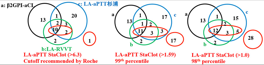 リン脂質中和法(LA-aPTT StaClot)
