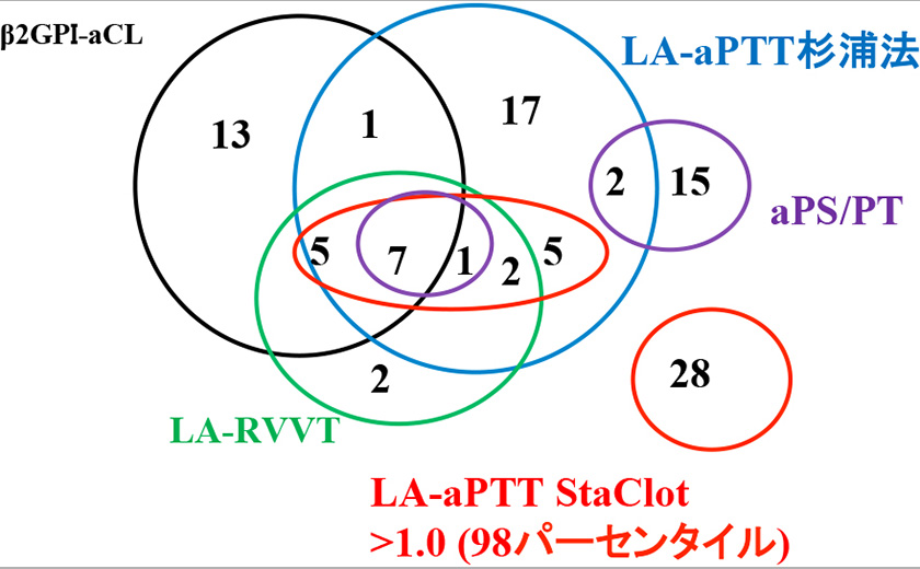 リン脂質中和(StaClot)法とaPS/PT IgG抗体の関係