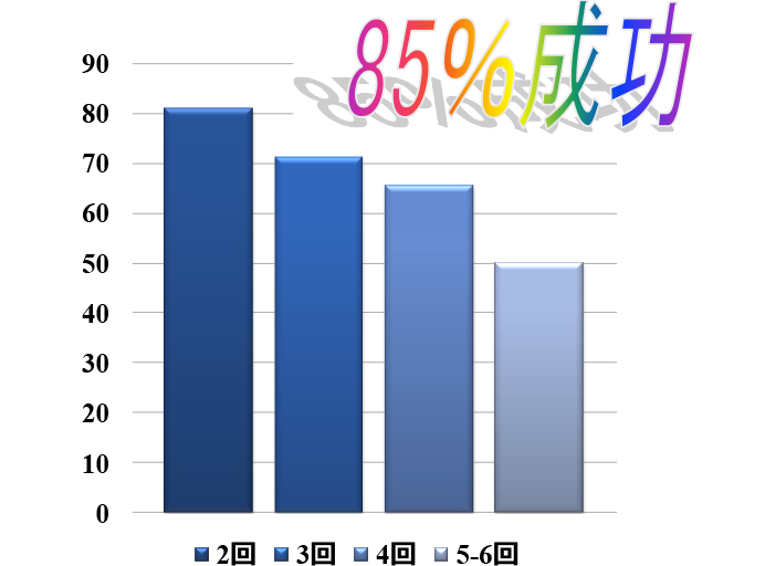 薬剤投与のない反復流産患者の生産率