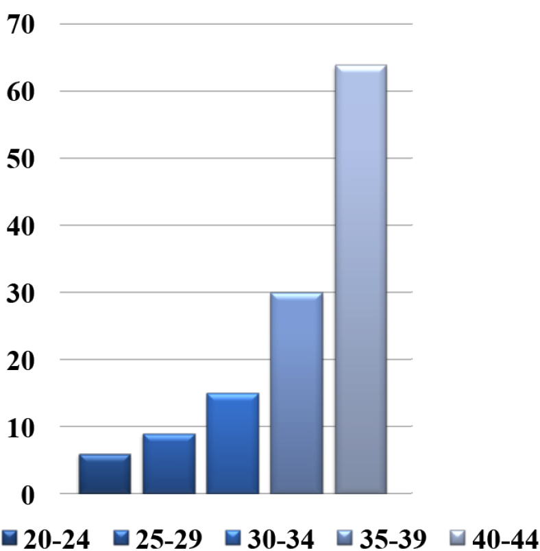 The frequency of infertility according to a woman’s age