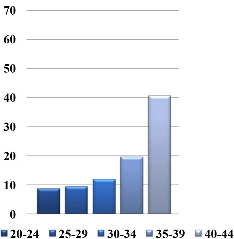 The frequency of recurrent pregnancy loss according to a woman’s age