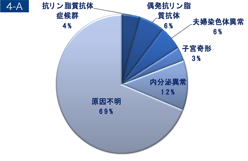 加齢による不妊症の頻度