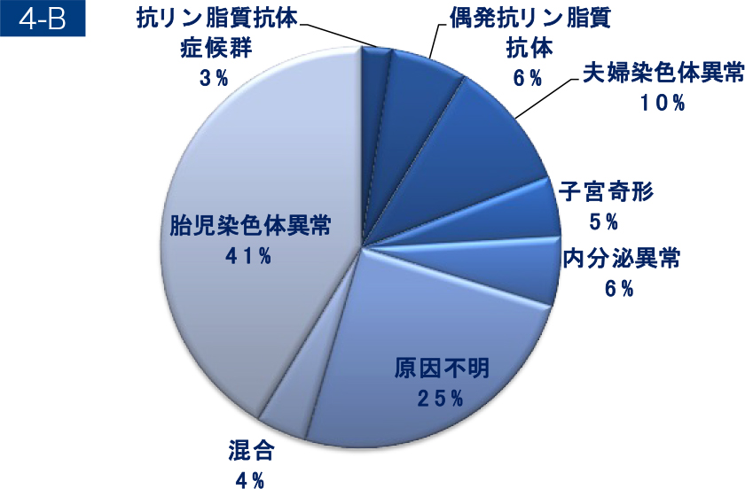 加齢による不妊症の頻度