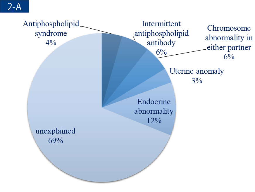 Distribution of causes of recurrent pregnancy loss