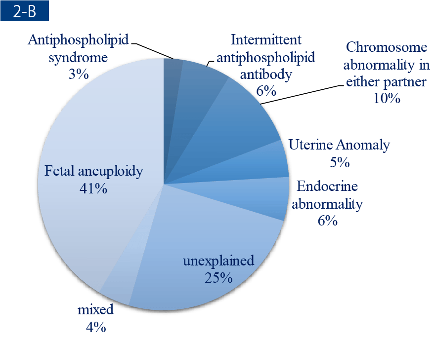 Distribution of causes of recurrent pregnancy loss
